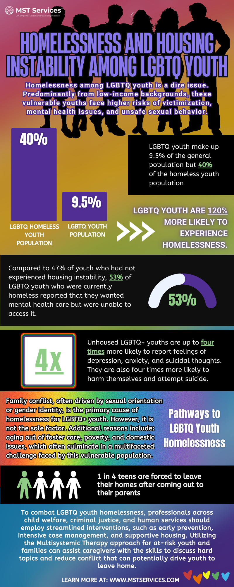 Homelessness and Housing Instability Among LGBTQ Youth